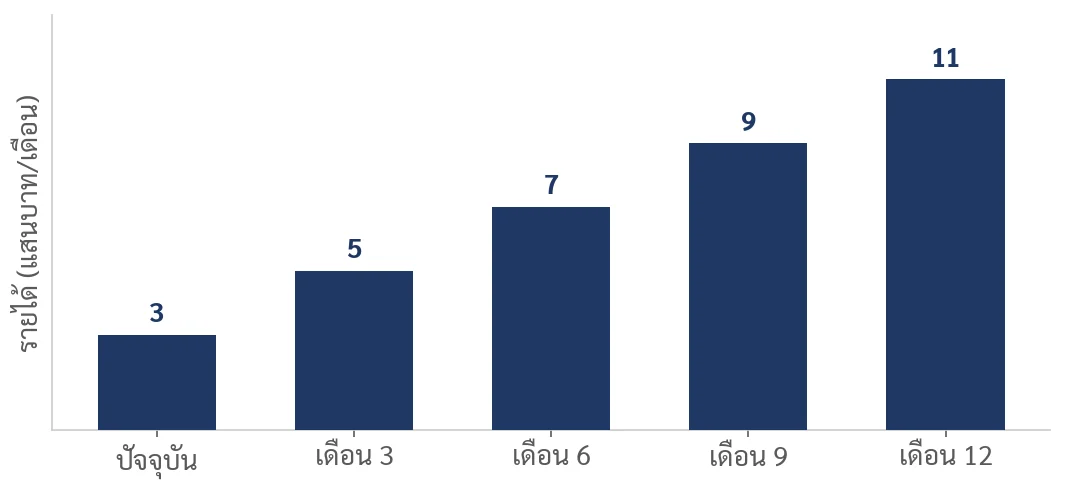 ตัวอย่าง: คุณสมชายคาดการณ์ว่ารายได้โรงแรมจะค่อย ๆ ฟื้นตัวจาก 3 แสนบาท/เดือน กลับไปสู่ 11 แสนบาท/เดือน ภายใน 1 ปี