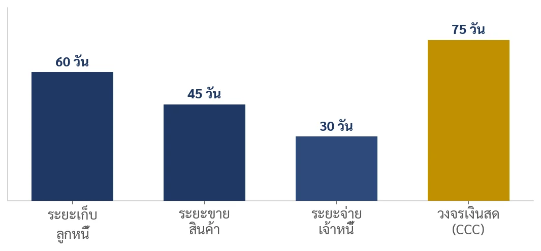 วงจรเงินสดของร้านวัสดุก่อสร้าง: ลูกหนี้ 60 วัน + สต๊อก 45 วัน − เจ้าหนี้ 30 วัน = เงินจม 75 วัน