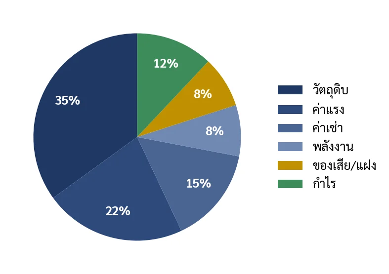 โครงสร้างต้นทุนร้านอาหาร: วัตถุดิบ 35% ค่าแรง 22% ค่าเช่า 15% พลังงาน 8% ของเสีย/แฝง 8% เหลือเป็นกำไร 12%