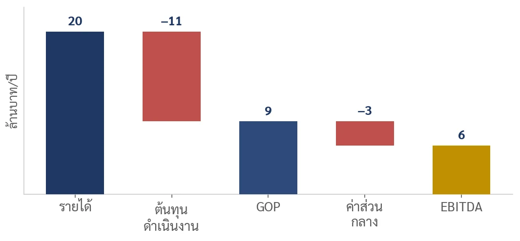 จากรายได้ 20 ล้าน หักต้นทุนดำเนินงาน 11 ล้าน เหลือ GOP 9 ล้าน หักค่าส่วนกลาง 3 ล้าน เหลือ EBITDA 6 ล้านบาท