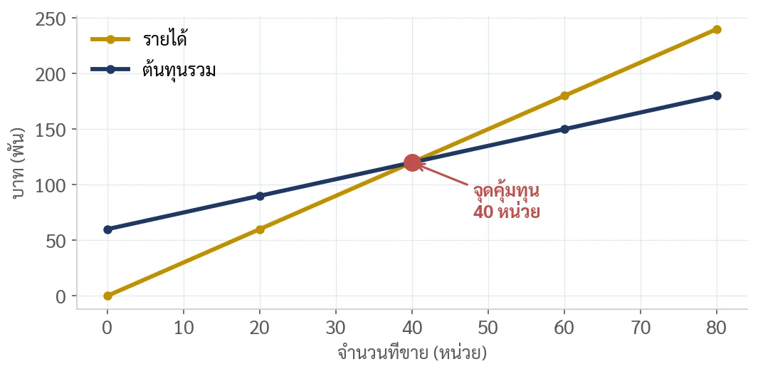 กราฟจุดคุ้มทุน: เส้นรายได้ (ทอง) ตัดกับเส้นต้นทุนรวม (น้ำเงิน) ที่ 40 หน่วย = จุดคุ้มทุน
