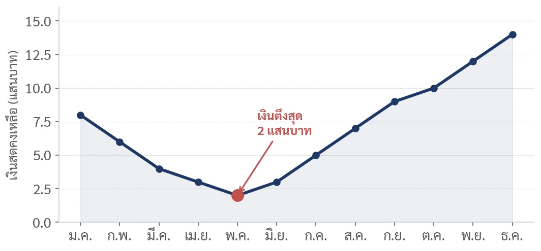 Cash Flow Forecast 12 เดือน: เงินสดลดต่ำสุดช่วงเดือน 5 (2 แสนบาท) แล้วค่อย ๆ ฟื้นตัวขึ้น