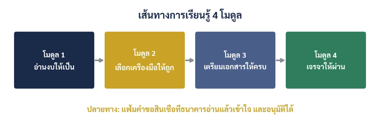 ทั้ง 4 หัวข้อออกแบบให้ต่อเนื่องกัน ผลลัพธ์จากใบงานหัวข้อก่อนหน้าจะถูกใช้ต่อในหัวข้อถัดไป