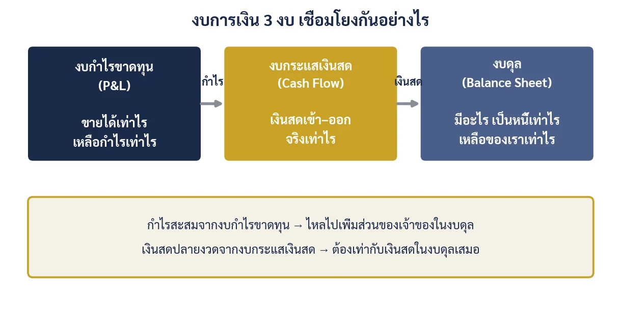 ภาพที่ 1.1 กำไรจากงบ P&L ไหลไปเพิ่มส่วนของเจ้าของในงบดุล และเงินสดปลายงวดต้องตรงกับงบดุลเสมอ