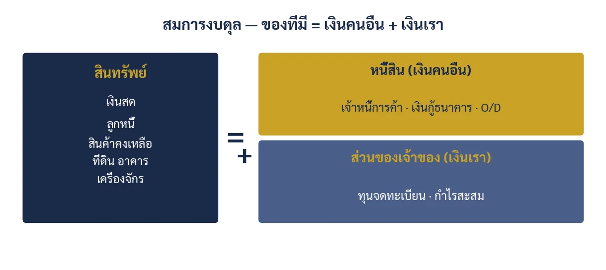 ภาพที่ 1.2 สมการงบดุล ทุกอย่างที่กิจการมี ต้องมาจากเงินคนอื่นหรือเงินเราเท่านั้น