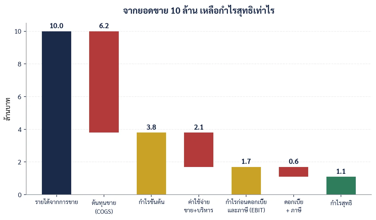 ภาพที่ 1.3 ตัวอย่างธุรกิจค้าปลีกวัสดุก่อสร้าง ยอดขาย 10 ล้านบาท เหลือกำไรสุทธิ 1.1 ล้านบาท คิดเป็น 11%