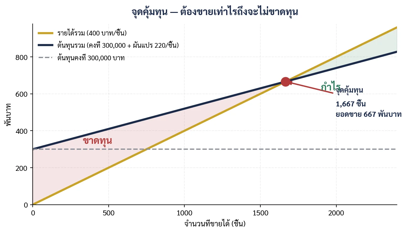 ภาพที่ 1.4 พื้นที่สีแดงคือเขตขาดทุน พื้นที่สีเขียวคือเขตกำไร จุดตัดคือจุดคุ้มทุน