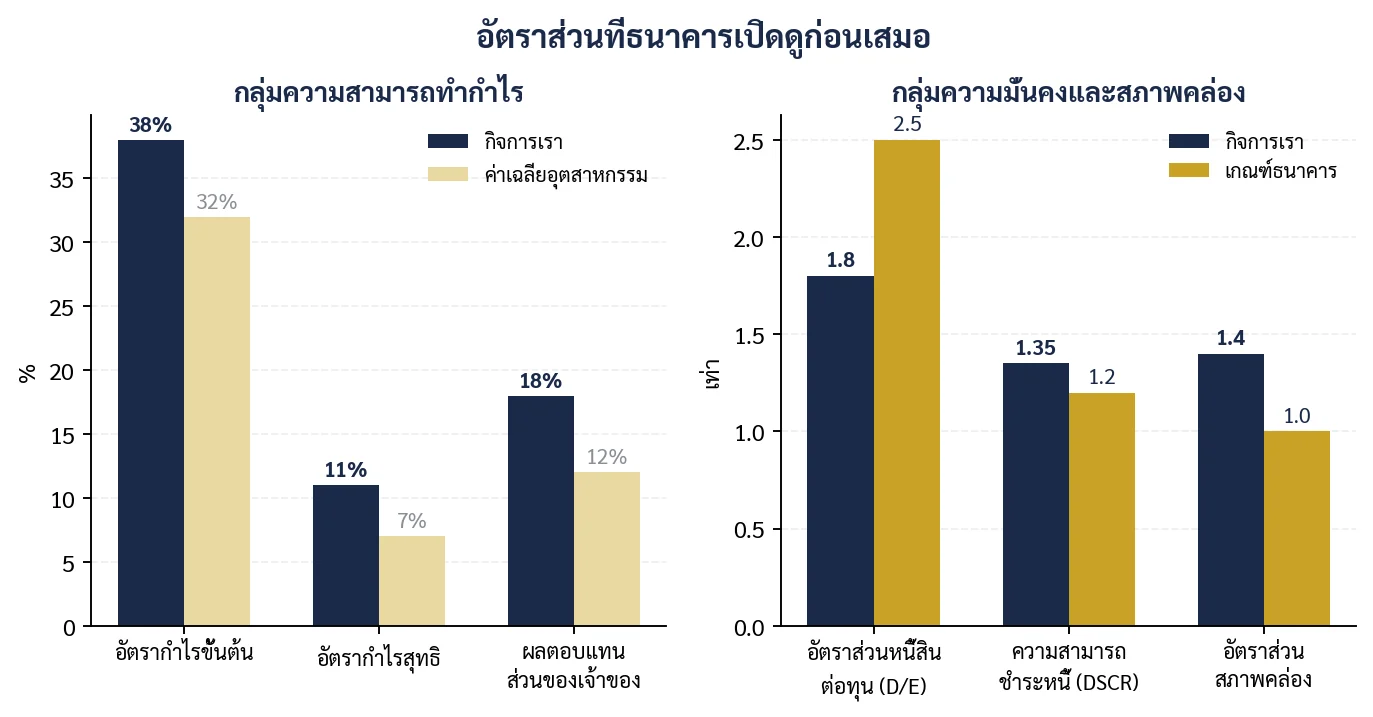 ภาพที่ 1.5 อัตราส่วนแบ่งเป็นสองกลุ่มใหญ่ กลุ่มทำกำไร และกลุ่มความมั่นคง ธนาคารให้น้ำหนักกลุ่มหลังมากกว่า
