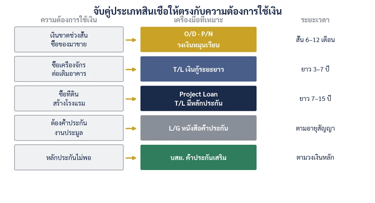 ภาพที่ 2.1 ความต้องการใช้เงินแต่ละแบบ มีเครื่องมือทางการเงินที่ออกแบบมาเฉพาะ