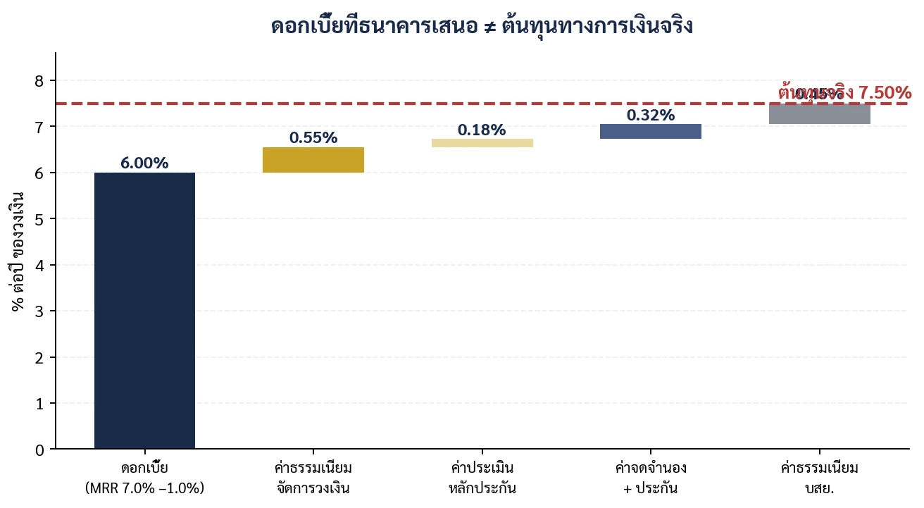 ภาพที่ 2.2 ตัวอย่างวงเงินกู้ 10 ล้านบาท ดอกเบี้ยโฆษณา 6% แต่ต้นทุนจริง 7.23% ต่อปี