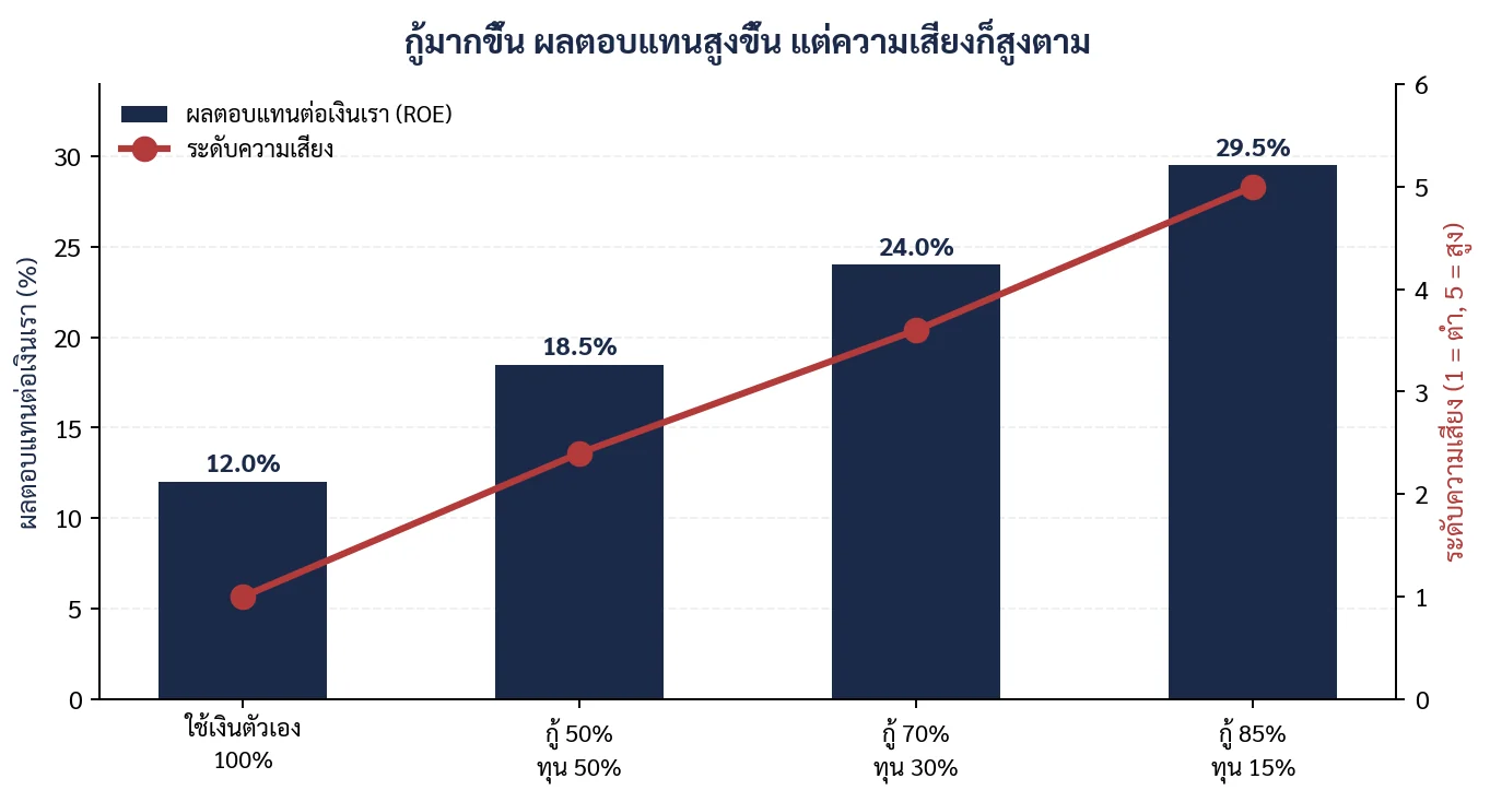 ภาพที่ 2.3 ยิ่งกู้มาก ผลตอบแทนต่อเงินตัวเองยิ่งสูง แต่ความเสี่ยงพุ่งขึ้นเร็วกว่าผลตอบแทน