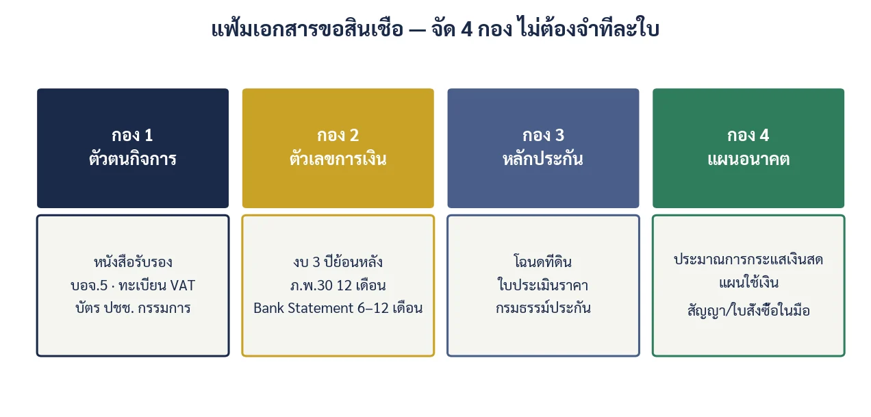 ภาพที่ 3.1 แบ่งเอกสารเป็น 4 กอง แต่ละกองตอบคำถามคนละข้อ