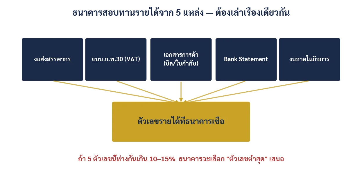 ภาพที่ 3.2 ธนาคารไม่ได้เชื่อตัวเลขเดียว แต่จะเอา 5 แหล่งมาวางเทียบกัน