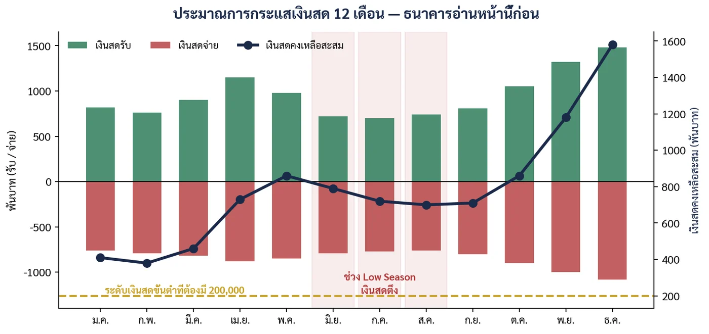 ภาพที่ 3.3 ประมาณการของธุรกิจโรงแรมขนาดกลาง เห็นชัดว่าเดือน มิ.ย.–ส.ค. เงินสดตึง ต้องเตรียมวงเงินสำรอง