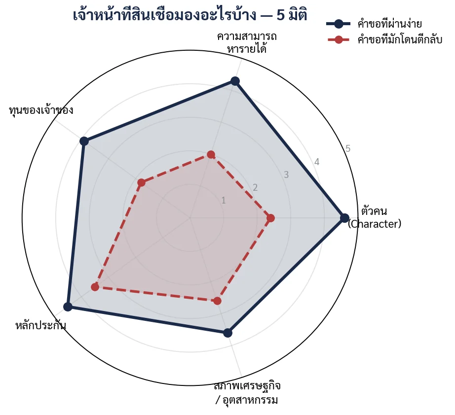 ภาพที่ 4.1 คำขอที่ผ่านง่าย ต้องแข็งแรงพอสมควรทุกด้าน ไม่ใช่แข็งด้านเดียวแล้วอ่อนที่เหลือ