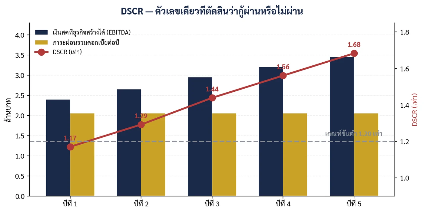 ภาพที่ 4.2 ปีแรก DSCR = 1.17 เท่า ต่ำกว่าเกณฑ์ 1.20 ธนาคารจะปฏิเสธ หรือขอให้ยืดระยะเวลาผ่อน