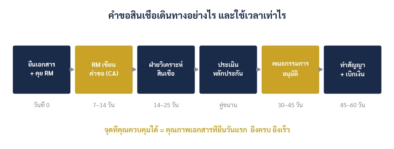 ภาพที่ 4.3 จุดสีทองคือจุดที่คำขอมักติดค้าง และเป็นจุดที่คุณช่วยเร่งได้ด้วยเอกสารที่ดี