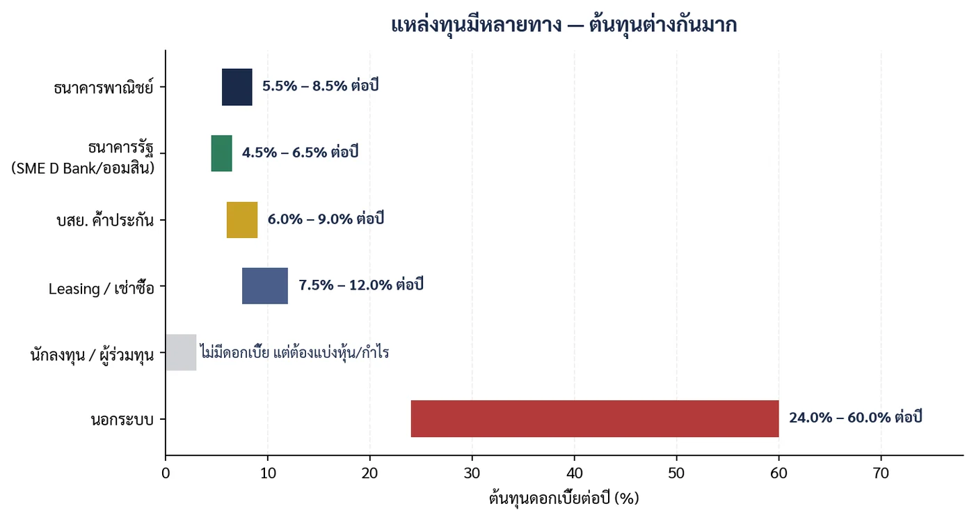 ภาพที่ 4.4 ต้นทุนของแหล่งทุนแต่ละแบบต่างกันมาก แต่เงื่อนไขการเข้าถึงก็ต่างกันเช่นกัน